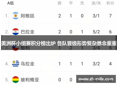 美洲杯小组赛积分榜出炉 各队晋级形势复杂悬念重重
